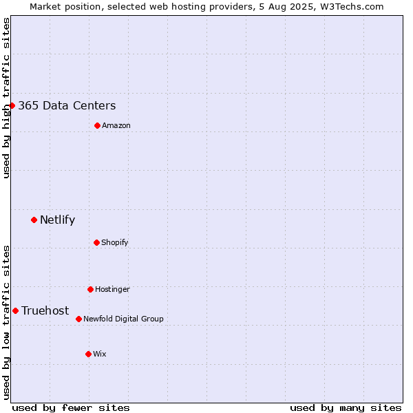 Market position of Netlify vs. Truehost vs. 365 Data Centers