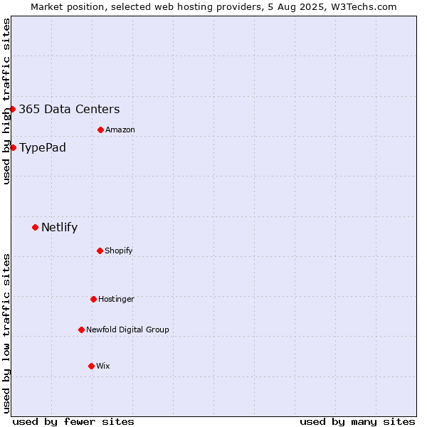 Market position of Netlify vs. TypePad vs. 365 Data Centers