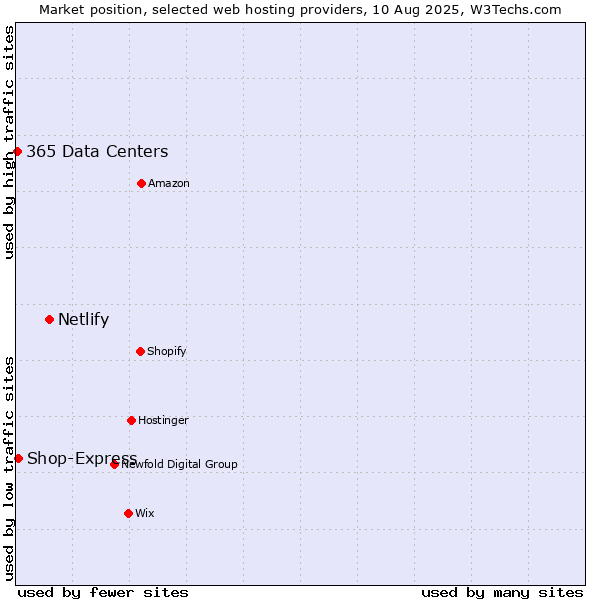 Market position of Netlify vs. Shop-Express vs. 365 Data Centers