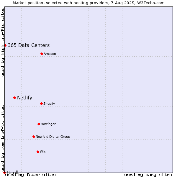 Market position of Netlify vs. 365 Data Centers vs. Ucell