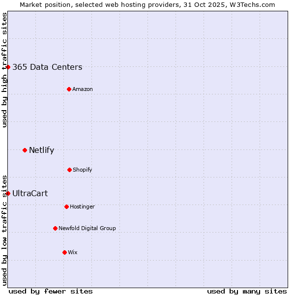 Market position of Netlify vs. 365 Data Centers vs. UltraCart