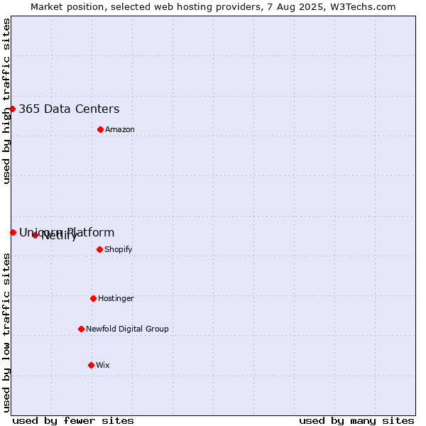 Market position of Netlify vs. Unicorn Platform vs. 365 Data Centers