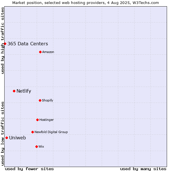 Market position of Netlify vs. Uniweb vs. 365 Data Centers