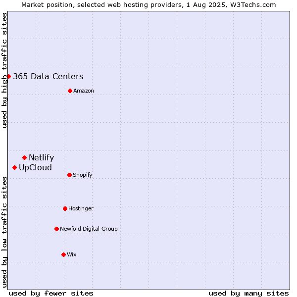 Market position of Netlify vs. UpCloud vs. 365 Data Centers