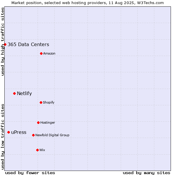 Market position of Netlify vs. uPress vs. 365 Data Centers