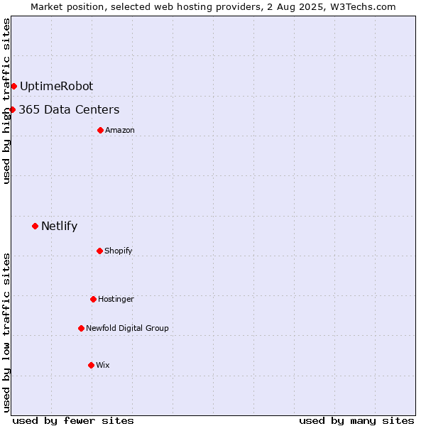 Market position of Netlify vs. UptimeRobot vs. 365 Data Centers
