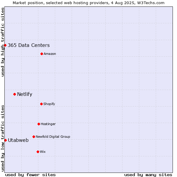 Market position of Netlify vs. Utabweb vs. 365 Data Centers
