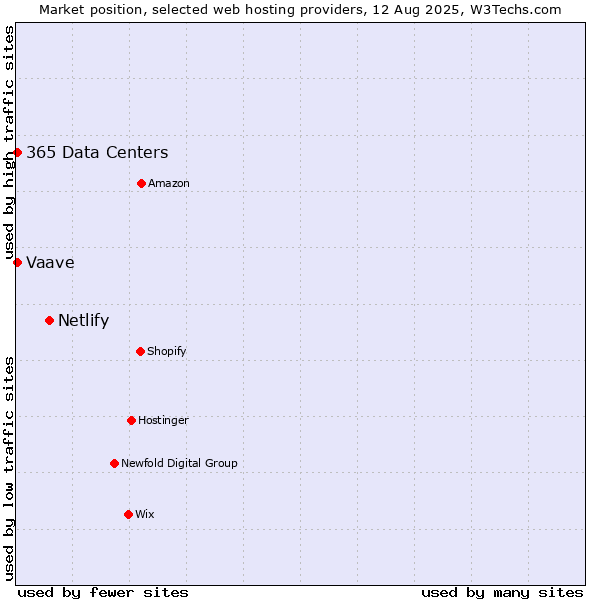 Market position of Netlify vs. 365 Data Centers vs. Vaave