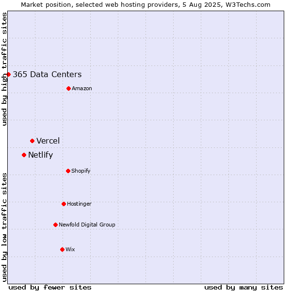Market position of Vercel vs. Netlify vs. 365 Data Centers
