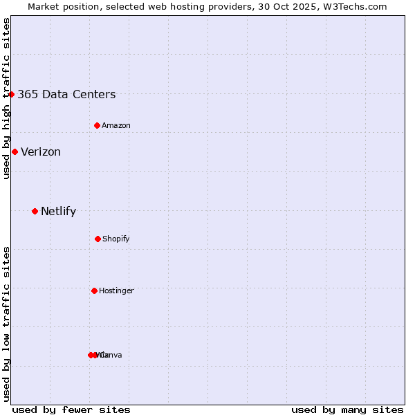Market position of Netlify vs. Verizon vs. 365 Data Centers