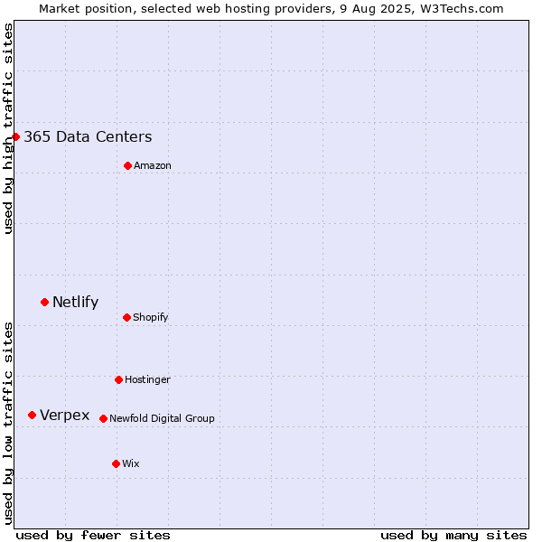Market position of Netlify vs. Verpex vs. 365 Data Centers