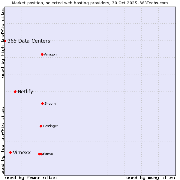 Market position of Netlify vs. Vimexx vs. 365 Data Centers