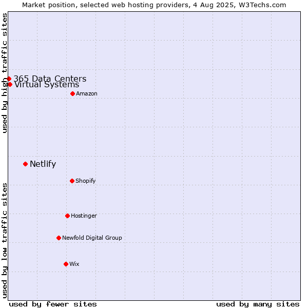 Market position of Netlify vs. Virtual Systems vs. 365 Data Centers