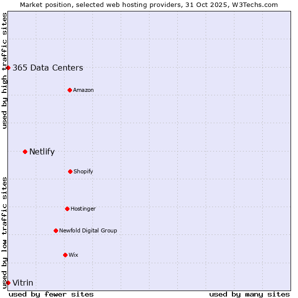Market position of Netlify vs. 365 Data Centers vs. Vitrin