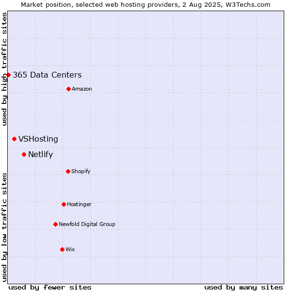 Market position of Netlify vs. VSHosting vs. 365 Data Centers