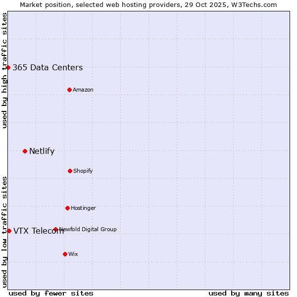 Market position of Netlify vs. VTX Telecom vs. 365 Data Centers