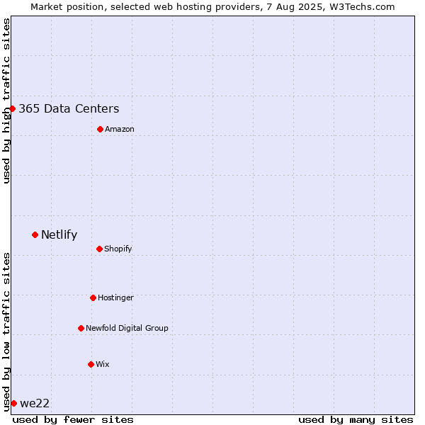 Market position of Netlify vs. we22 vs. 365 Data Centers