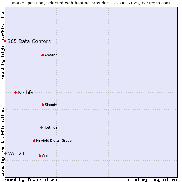 Market position of Netlify vs. Web24 vs. 365 Data Centers