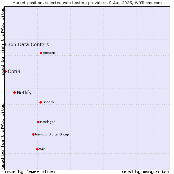 Market position of Netlify vs. Opti9 vs. 365 Data Centers