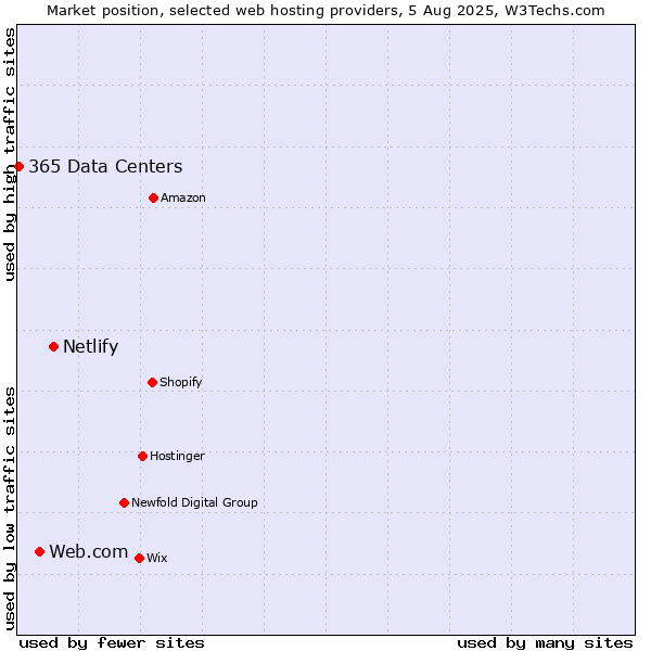Market position of Netlify vs. Web.com vs. 365 Data Centers