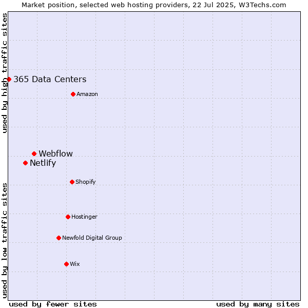 Market position of Webflow vs. Netlify vs. 365 Data Centers