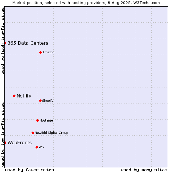 Market position of Netlify vs. WebFronts vs. 365 Data Centers