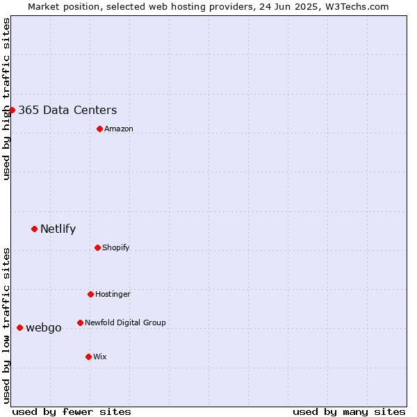 Market position of Netlify vs. webgo vs. 365 Data Centers