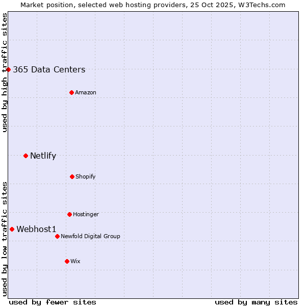Market position of Netlify vs. Webhost1 vs. 365 Data Centers