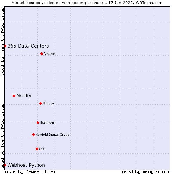 Market position of Netlify vs. 365 Data Centers vs. Webhost Python