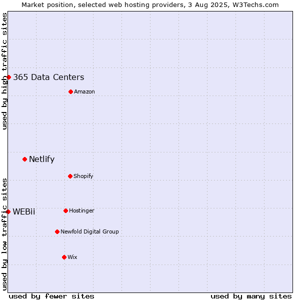 Market position of Netlify vs. 365 Data Centers vs. WEBii