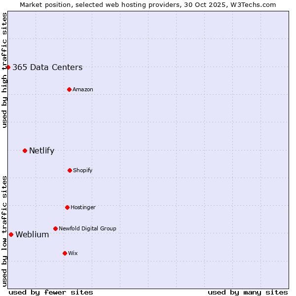 Market position of Netlify vs. Weblium vs. 365 Data Centers