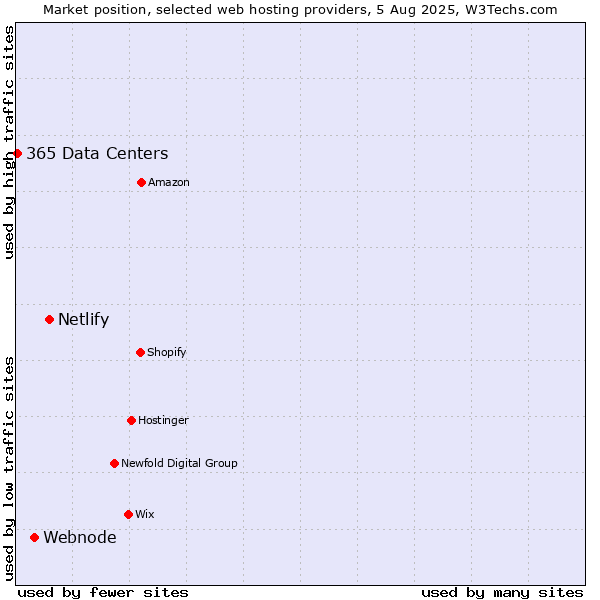 Market position of Netlify vs. Webnode vs. 365 Data Centers
