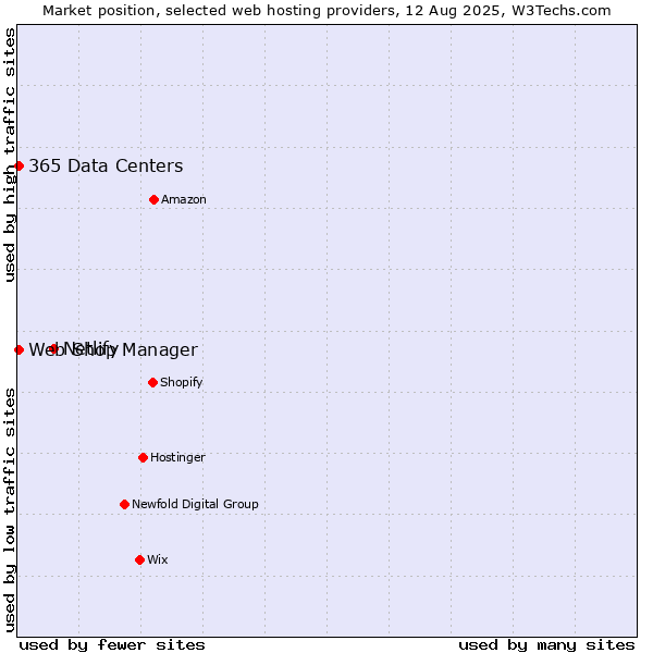 Market position of Netlify vs. Web Shop Manager vs. 365 Data Centers