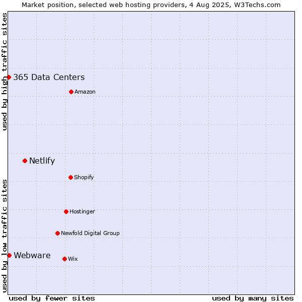Market position of Netlify vs. Webware vs. 365 Data Centers