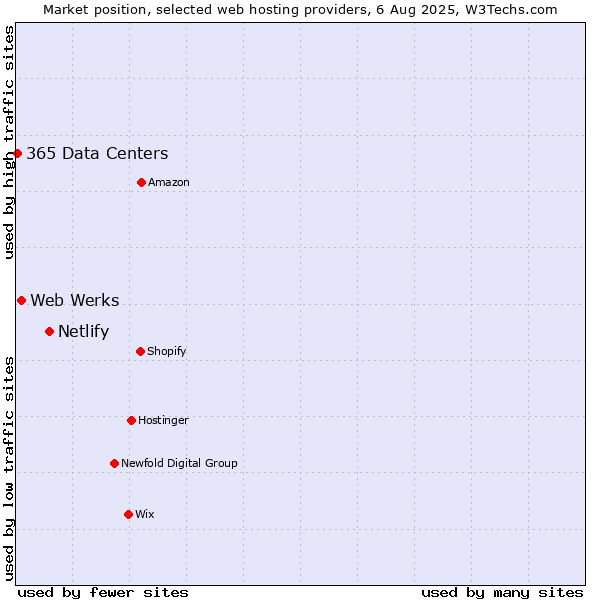 Market position of Netlify vs. Web Werks vs. 365 Data Centers