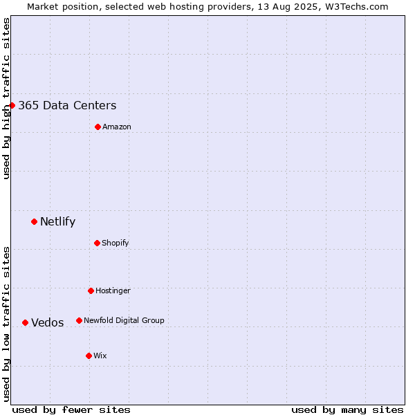 Market position of Netlify vs. Vedos vs. 365 Data Centers
