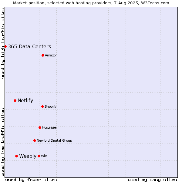 Market position of Weebly vs. Netlify vs. 365 Data Centers