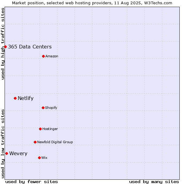 Market position of Netlify vs. Wevery vs. 365 Data Centers