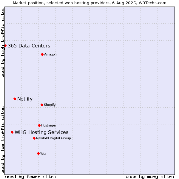 Market position of Netlify vs. WHG Hosting Services vs. 365 Data Centers