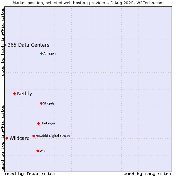 Market position of Netlify vs. Wildcard vs. 365 Data Centers