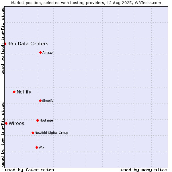 Market position of Netlify vs. Wiroos vs. 365 Data Centers