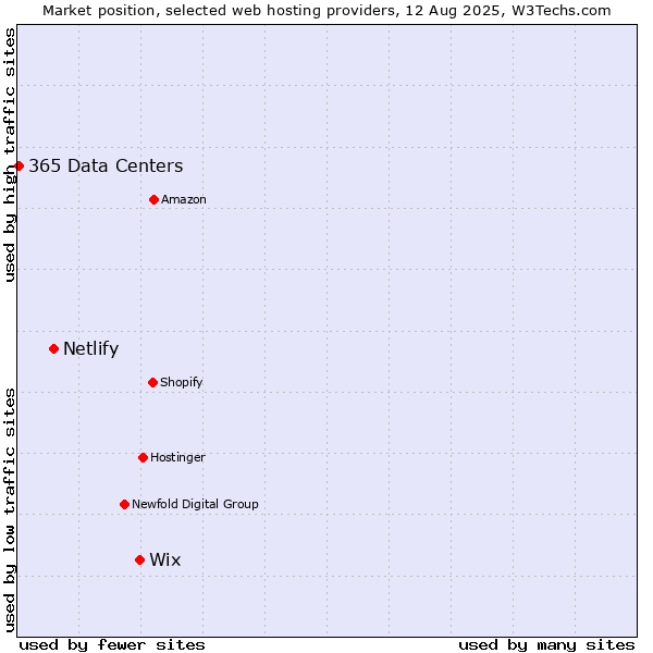 Market position of Wix vs. Netlify vs. 365 Data Centers