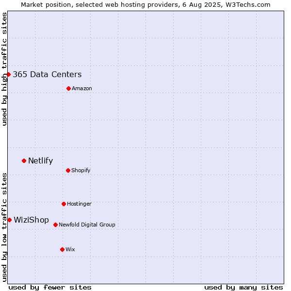 Market position of Netlify vs. WiziShop vs. 365 Data Centers