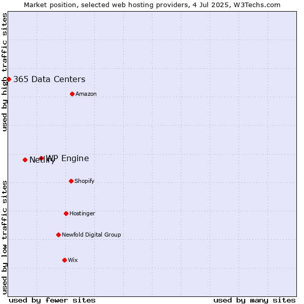 Market position of WP Engine vs. Netlify vs. 365 Data Centers