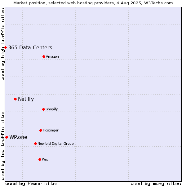Market position of Netlify vs. WP.one vs. 365 Data Centers