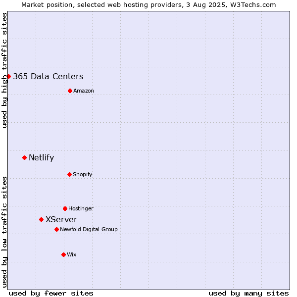 Market position of XServer vs. Netlify vs. 365 Data Centers