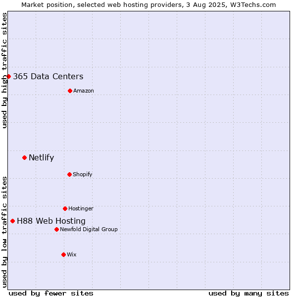 Market position of Netlify vs. H88 Web Hosting vs. 365 Data Centers