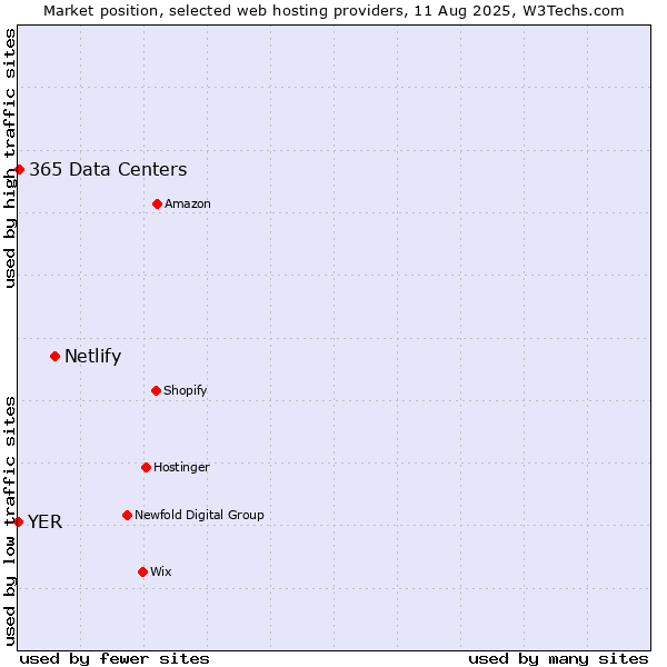 Market position of Netlify vs. 365 Data Centers vs. YER