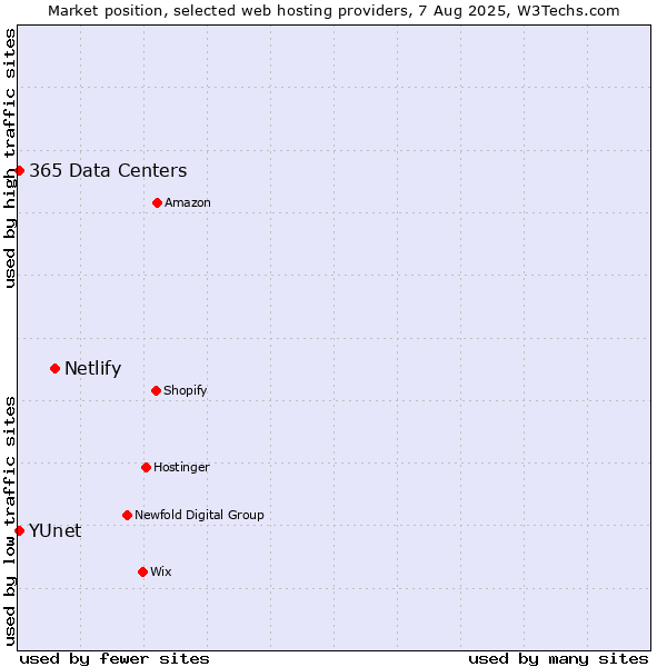 Market position of Netlify vs. 365 Data Centers vs. YUnet