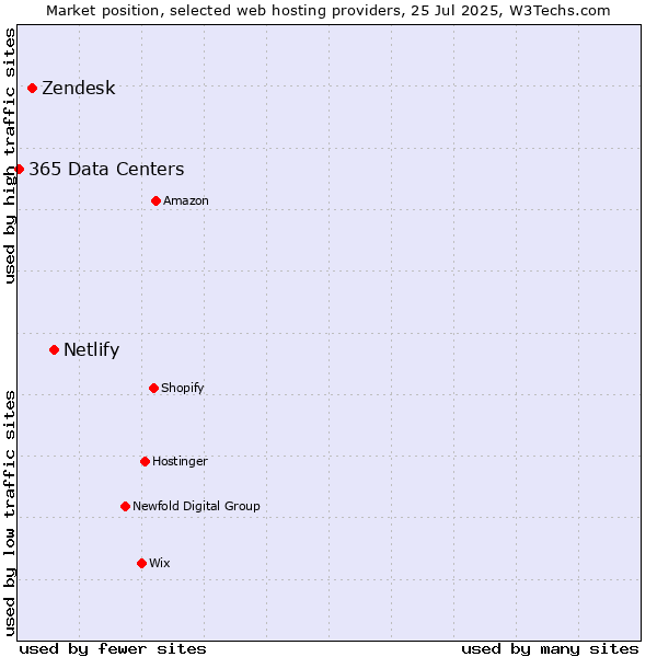 Market position of Netlify vs. Zendesk vs. 365 Data Centers